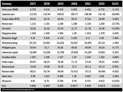 2022年全球PCB百强名单排行榜，，，，，，荣晖电子营收位列113名！